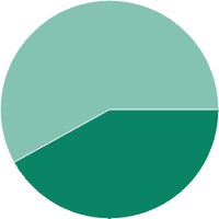 Enrollment intensity chart